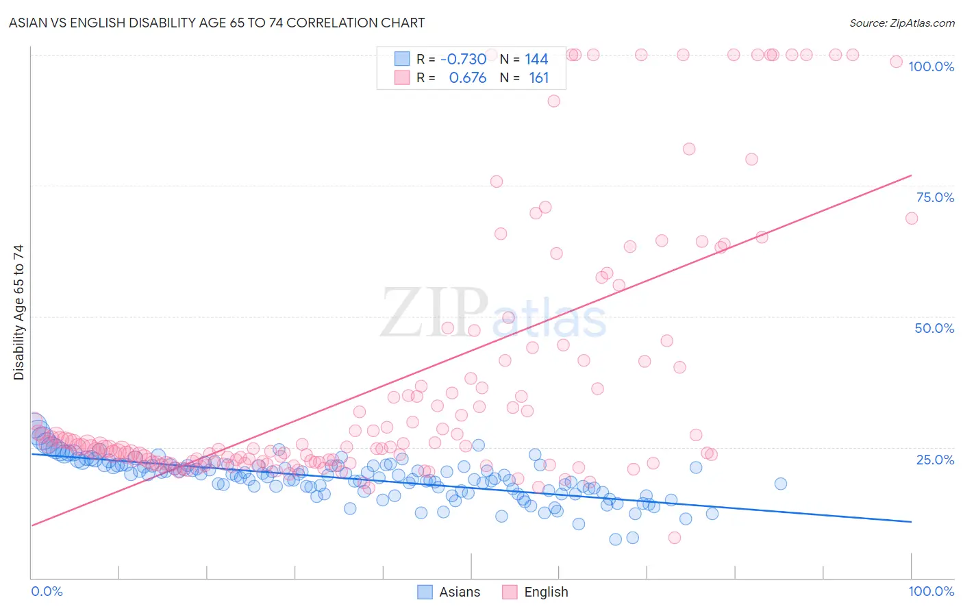 Asian vs English Disability Age 65 to 74