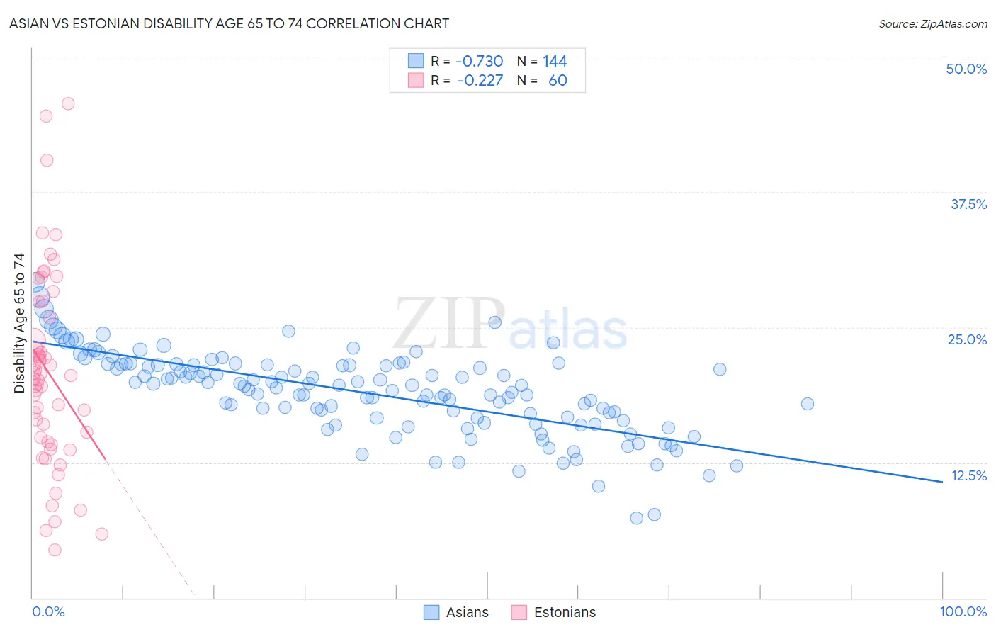 Asian vs Estonian Disability Age 65 to 74