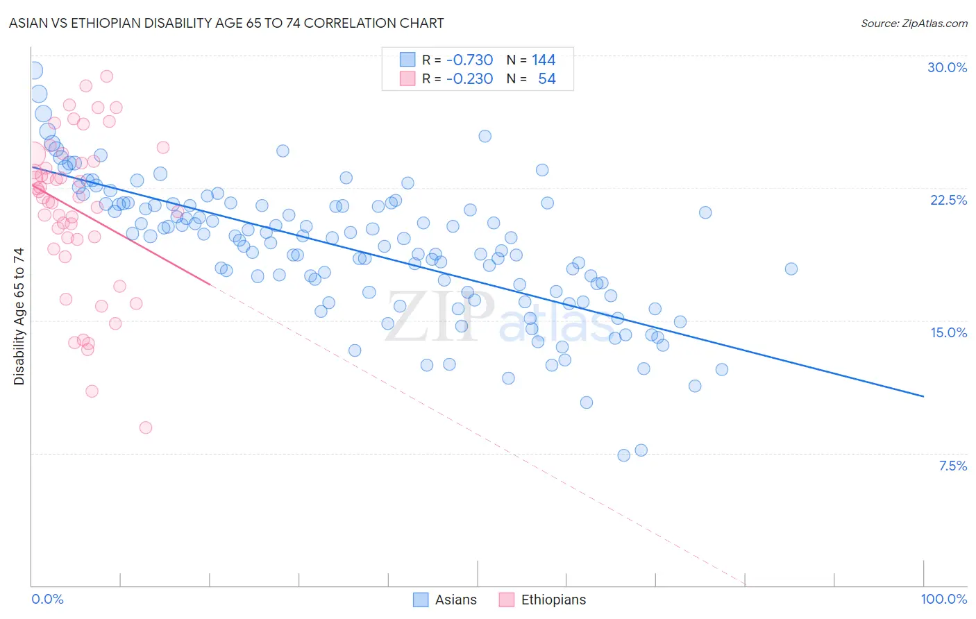 Asian vs Ethiopian Disability Age 65 to 74