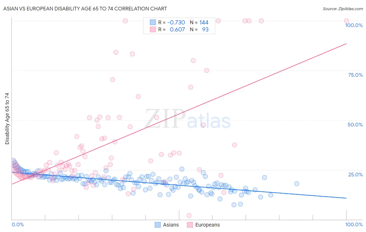 Asian vs European Disability Age 65 to 74