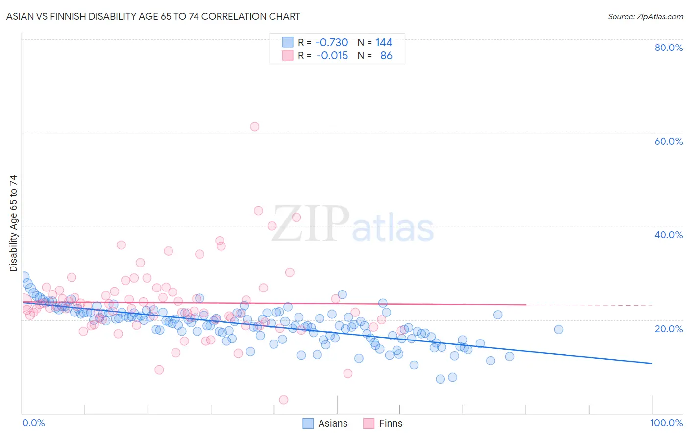 Asian vs Finnish Disability Age 65 to 74