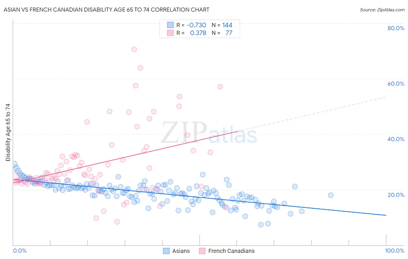 Asian vs French Canadian Disability Age 65 to 74