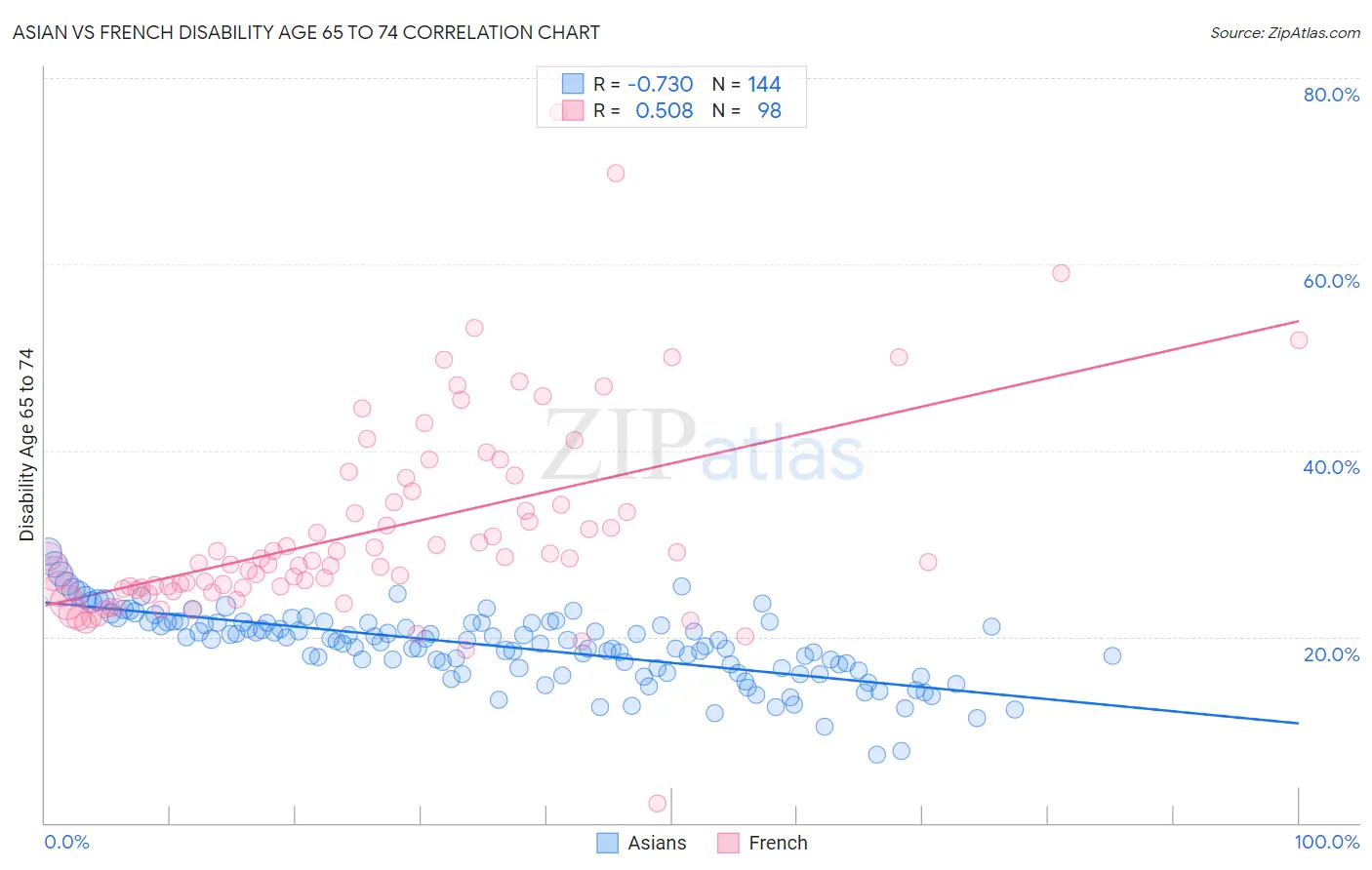 Asian vs French Disability Age 65 to 74