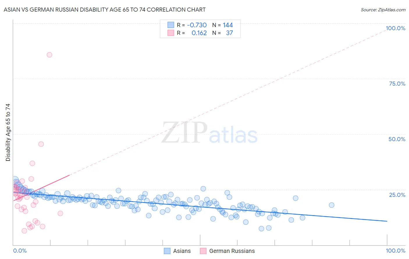 Asian vs German Russian Disability Age 65 to 74