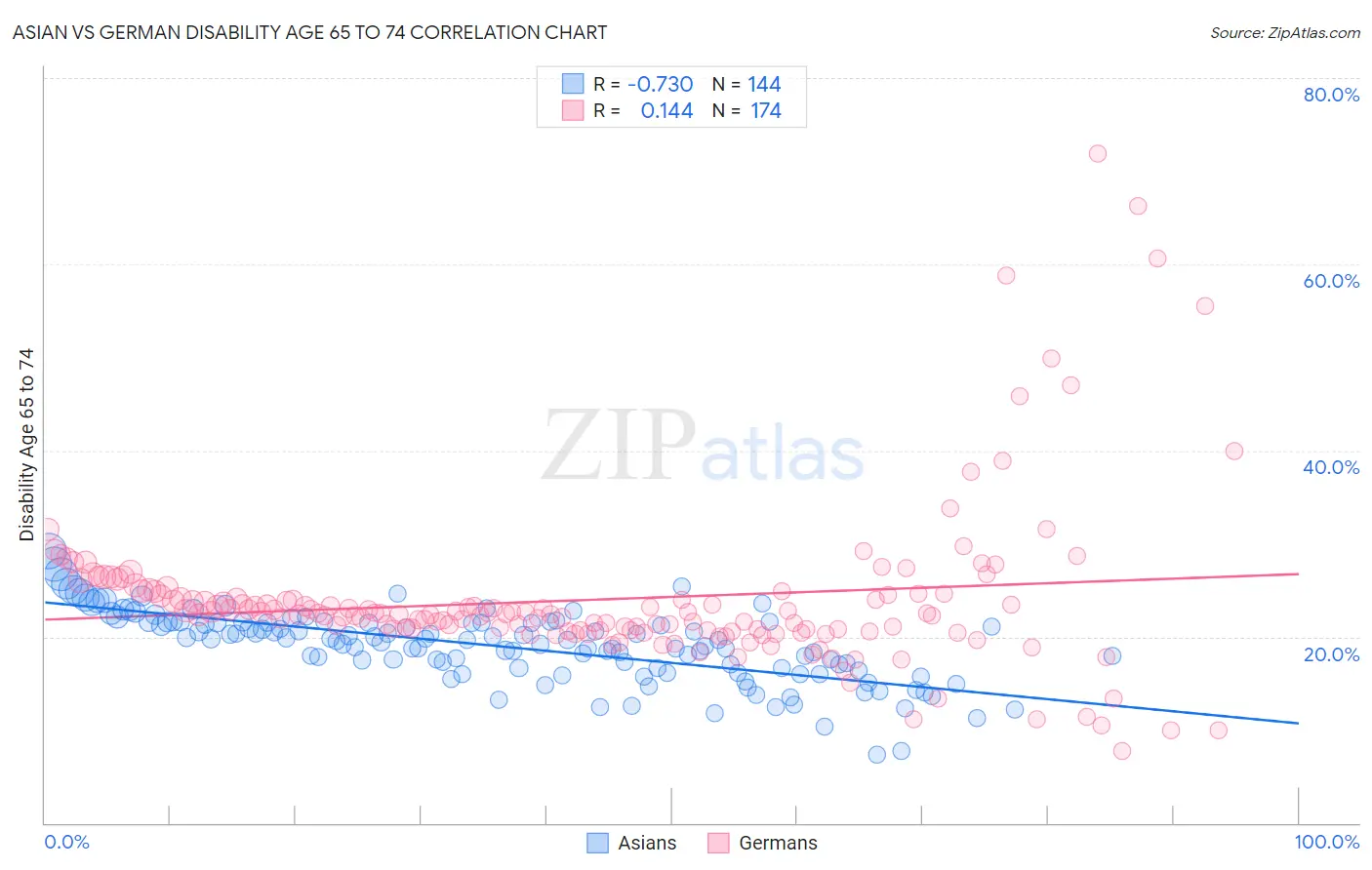 Asian vs German Disability Age 65 to 74