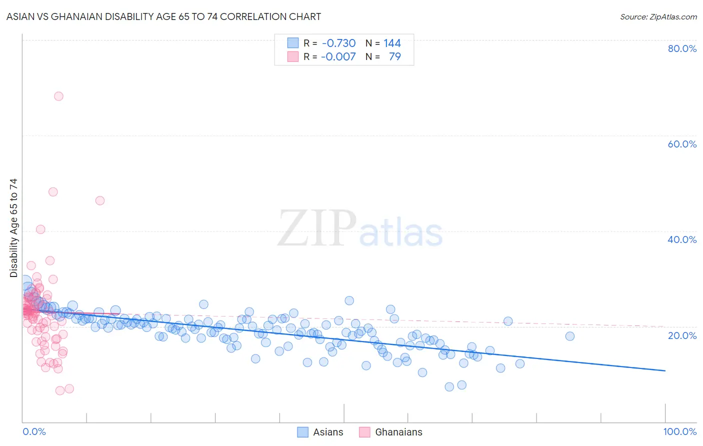Asian vs Ghanaian Disability Age 65 to 74