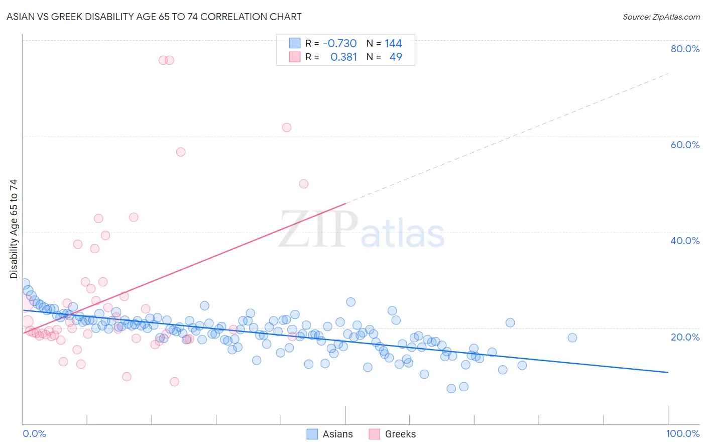 Asian vs Greek Disability Age 65 to 74
