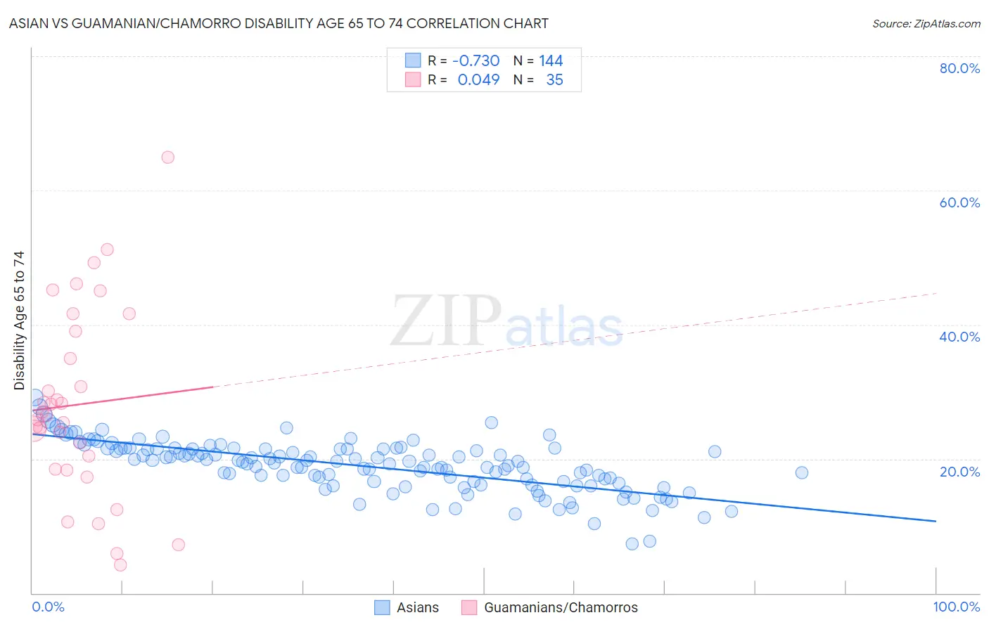 Asian vs Guamanian/Chamorro Disability Age 65 to 74