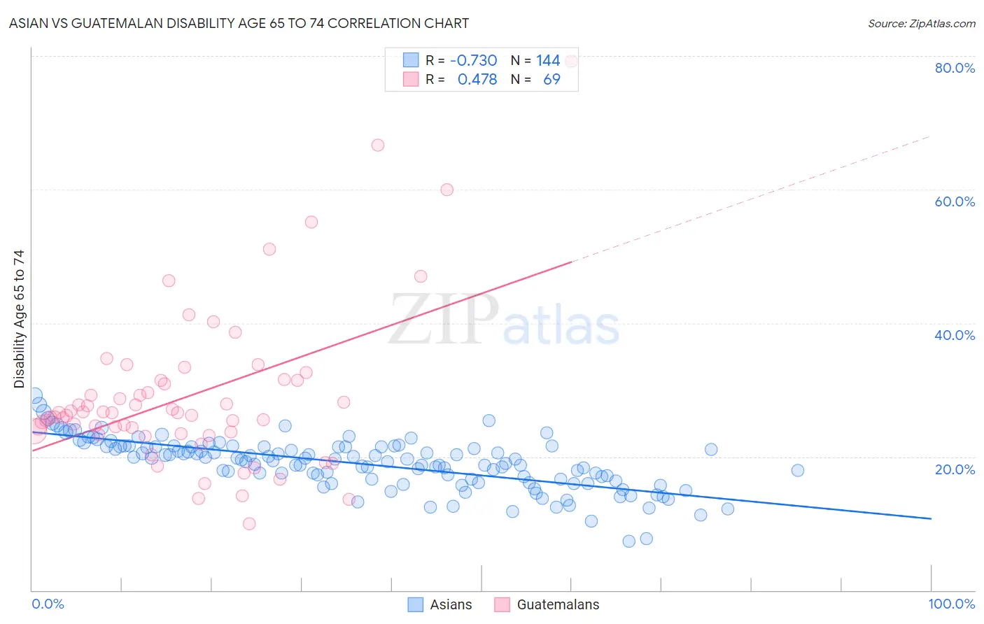 Asian vs Guatemalan Disability Age 65 to 74