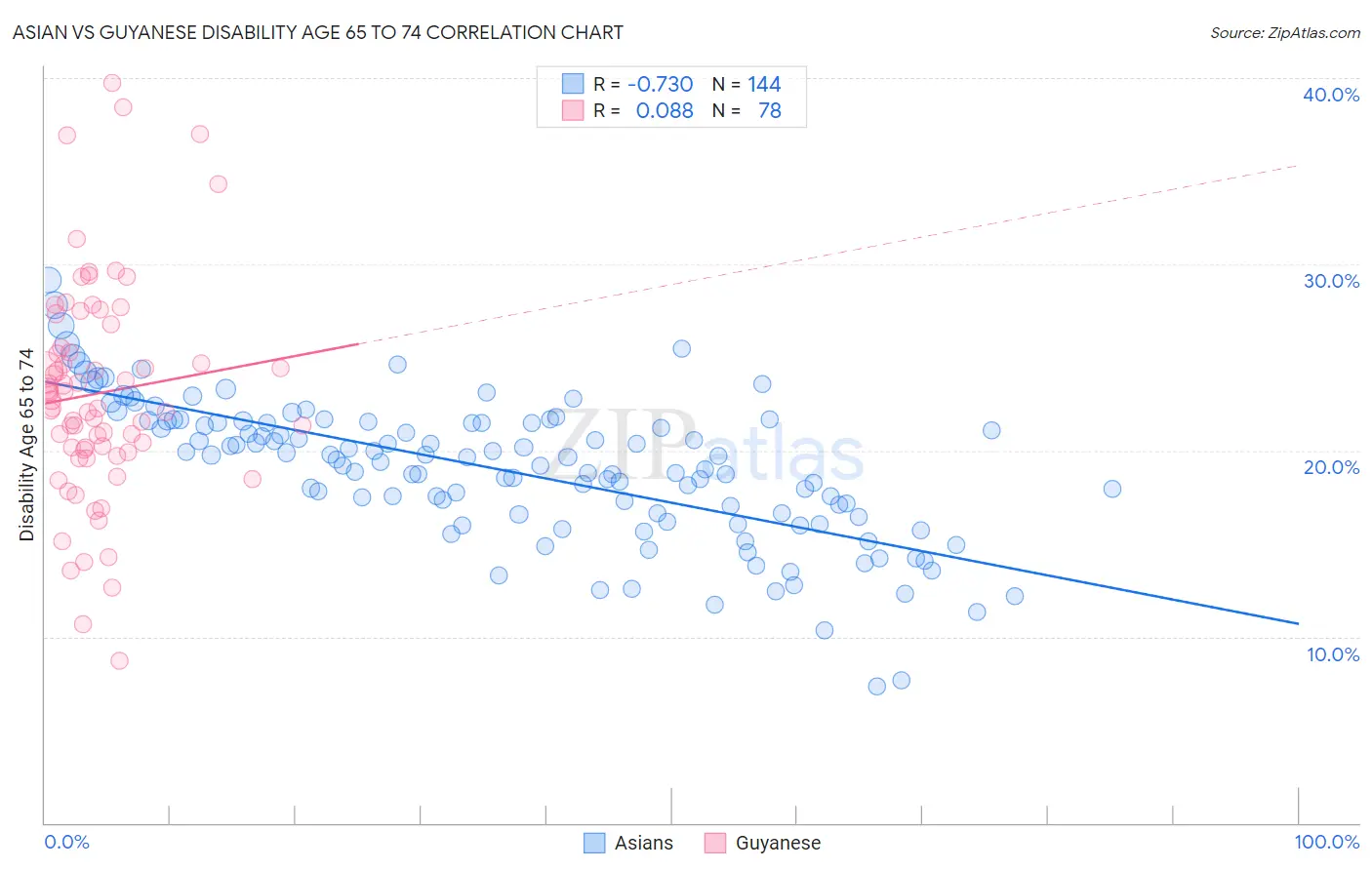 Asian vs Guyanese Disability Age 65 to 74