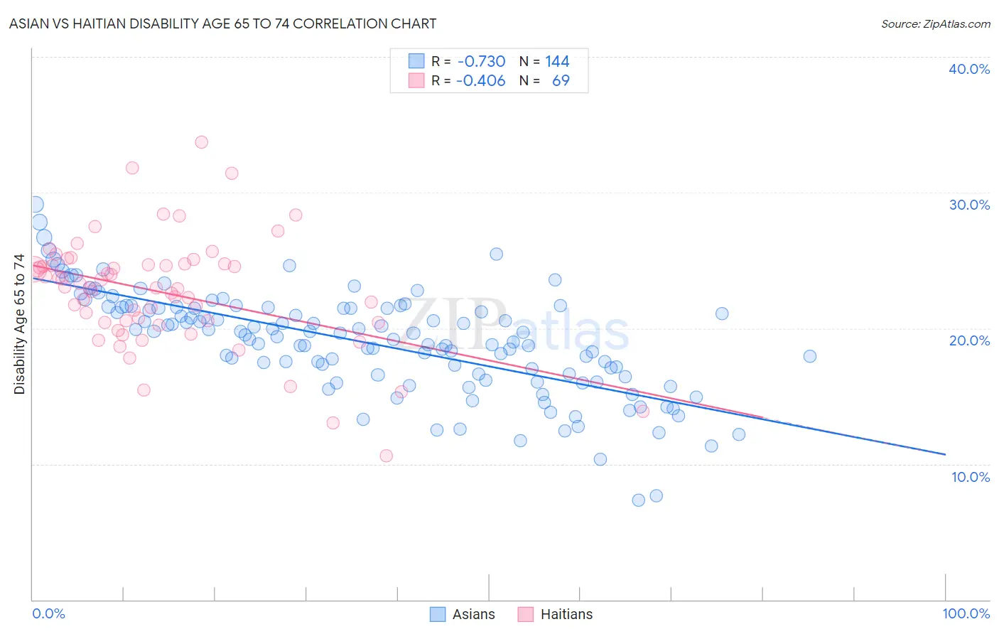 Asian vs Haitian Disability Age 65 to 74