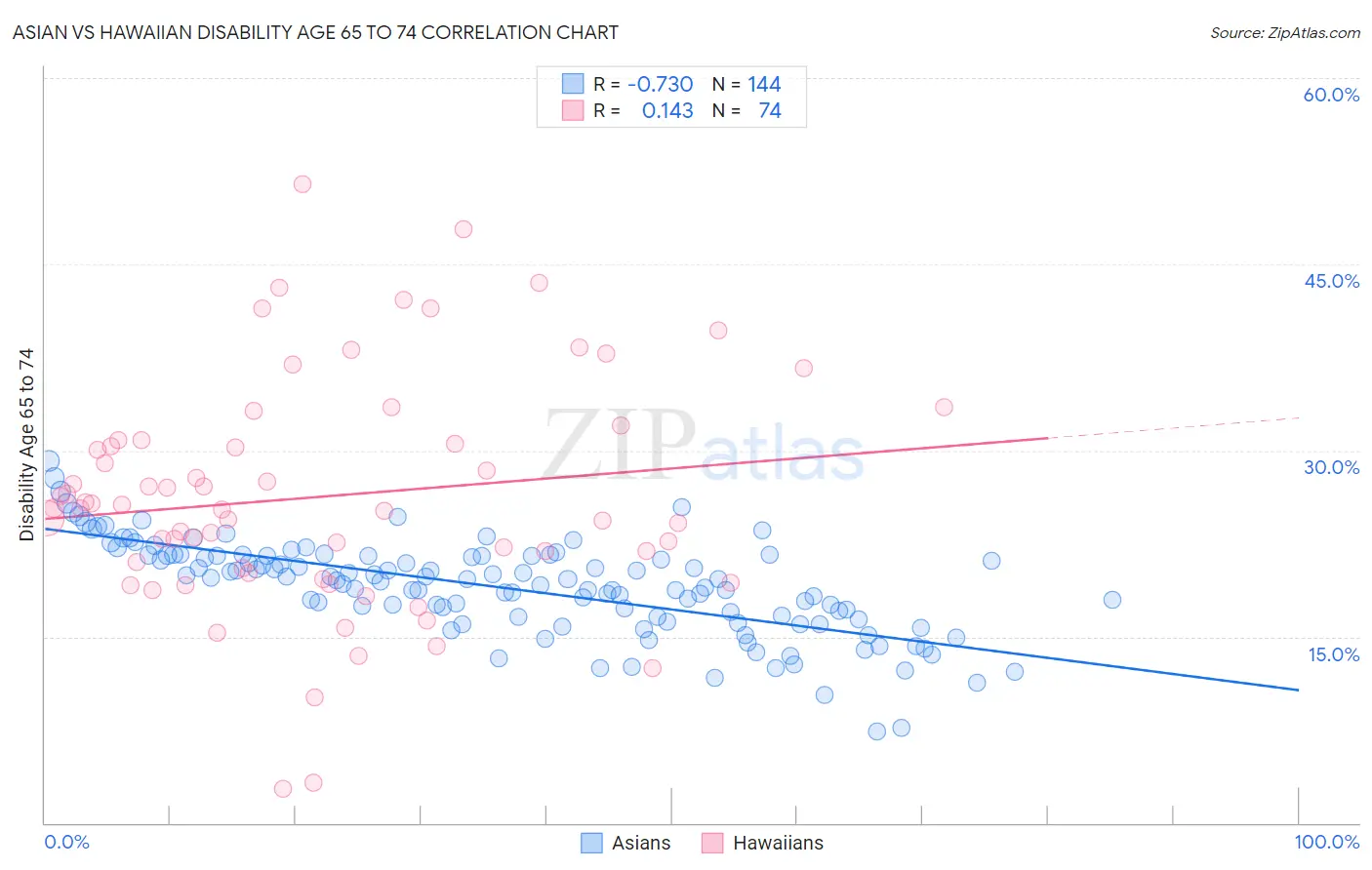Asian vs Hawaiian Disability Age 65 to 74