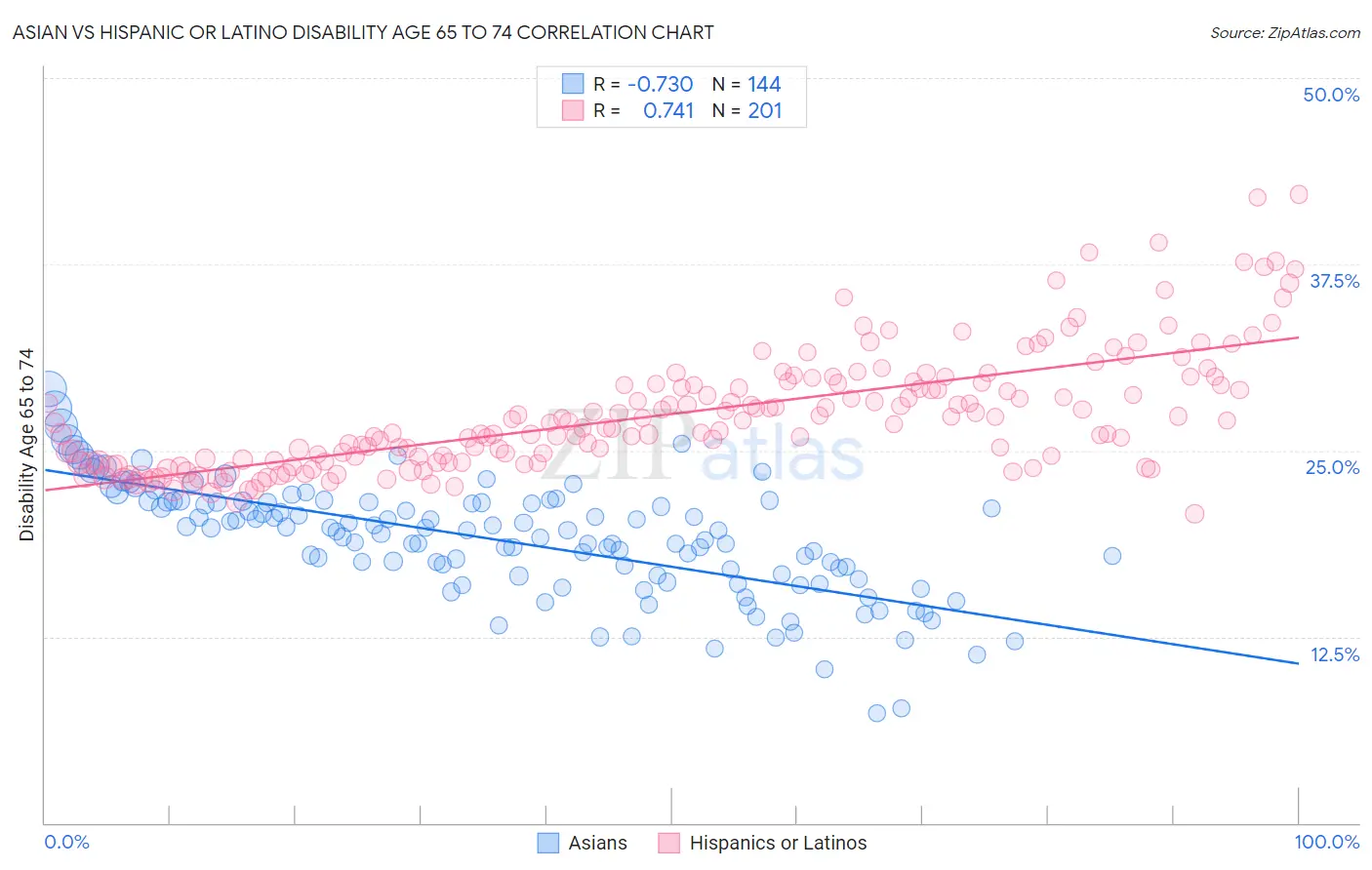 Asian vs Hispanic or Latino Disability Age 65 to 74