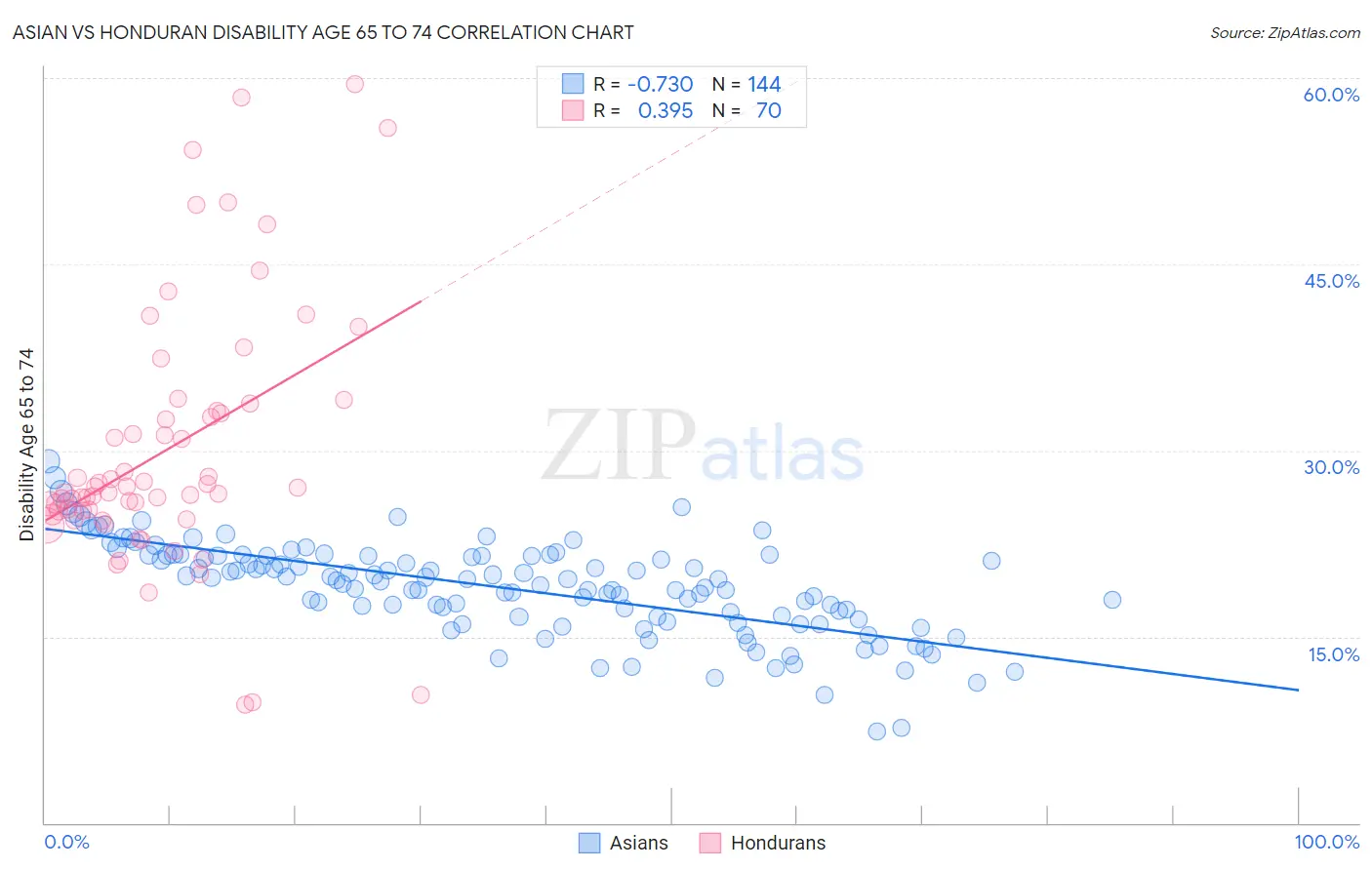Asian vs Honduran Disability Age 65 to 74