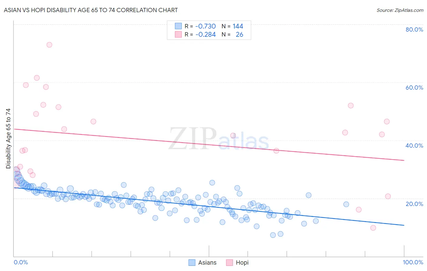 Asian vs Hopi Disability Age 65 to 74