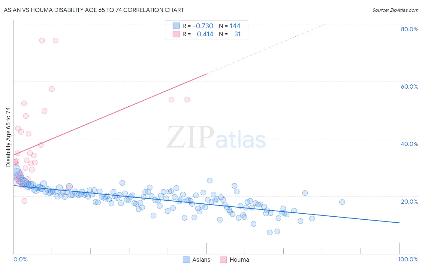 Asian vs Houma Disability Age 65 to 74
