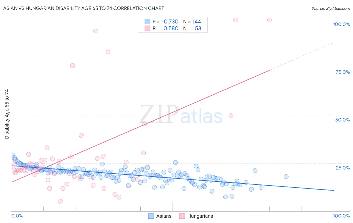 Asian vs Hungarian Disability Age 65 to 74