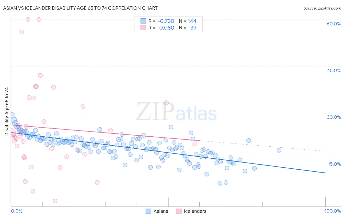 Asian vs Icelander Disability Age 65 to 74