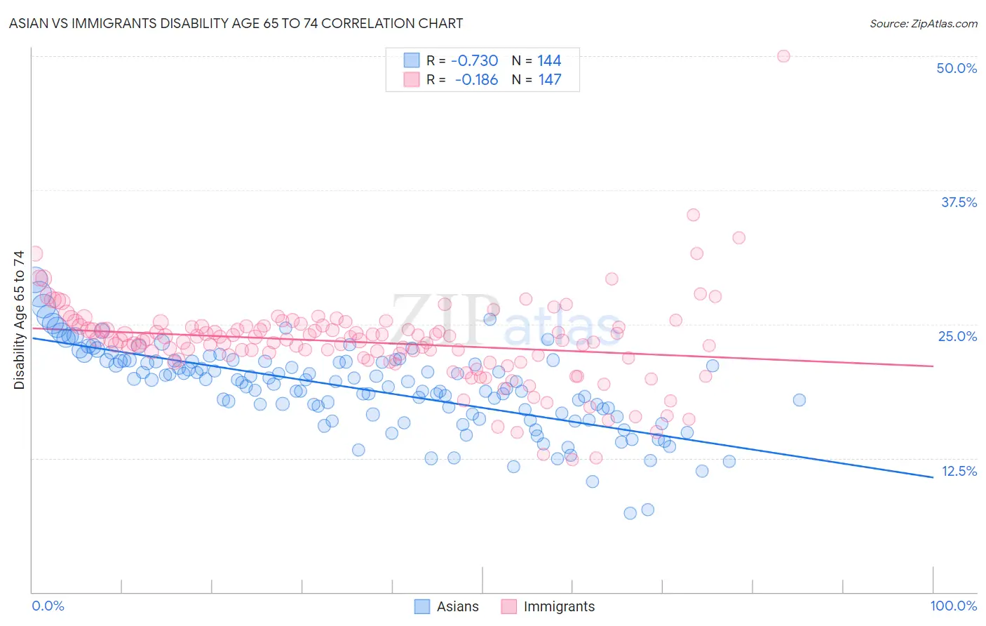 Asian vs Immigrants Disability Age 65 to 74