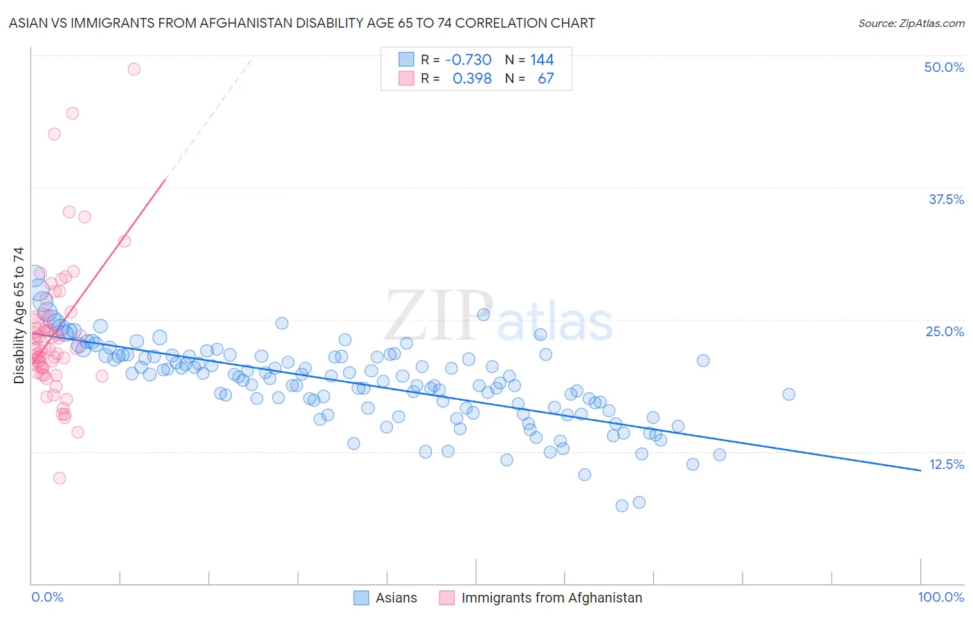 Asian vs Immigrants from Afghanistan Disability Age 65 to 74