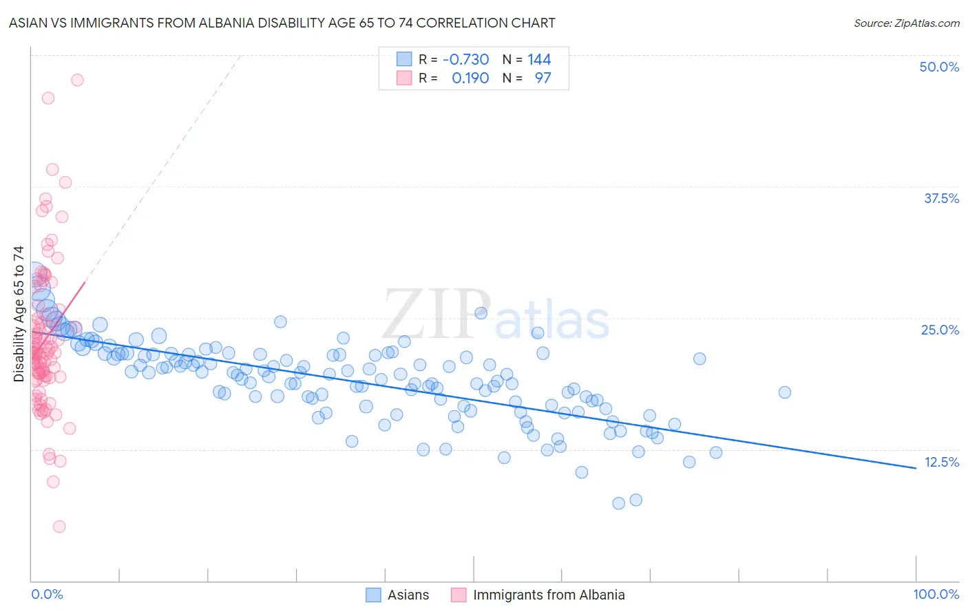 Asian vs Immigrants from Albania Disability Age 65 to 74