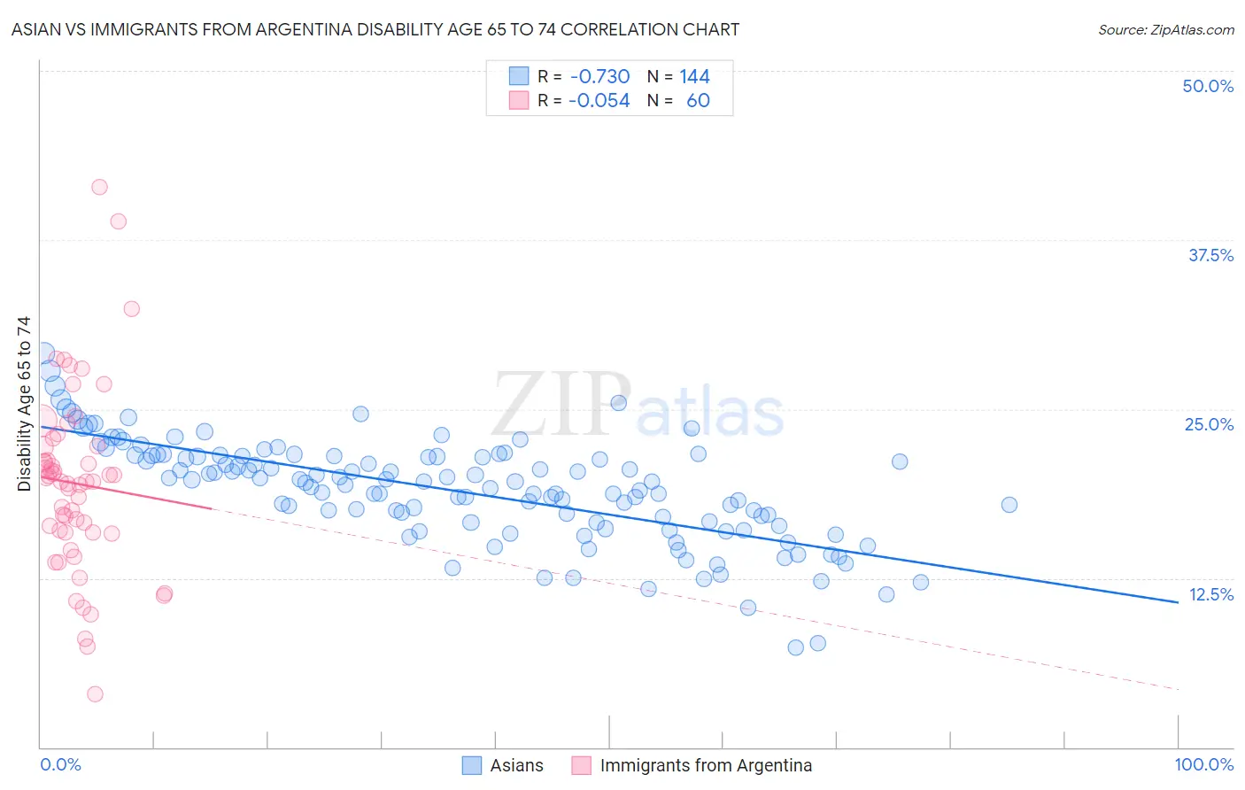 Asian vs Immigrants from Argentina Disability Age 65 to 74