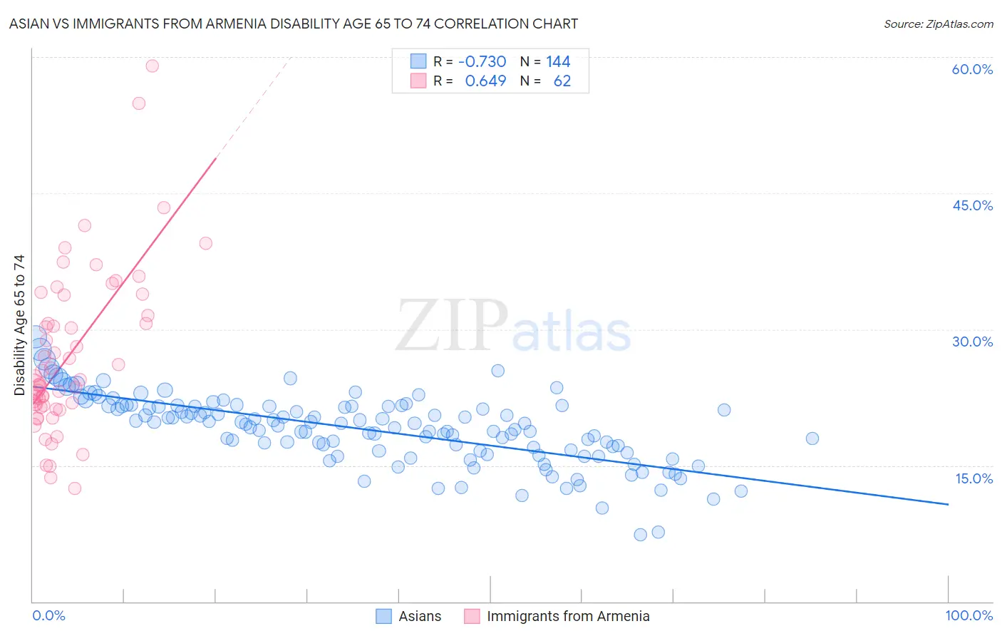 Asian vs Immigrants from Armenia Disability Age 65 to 74