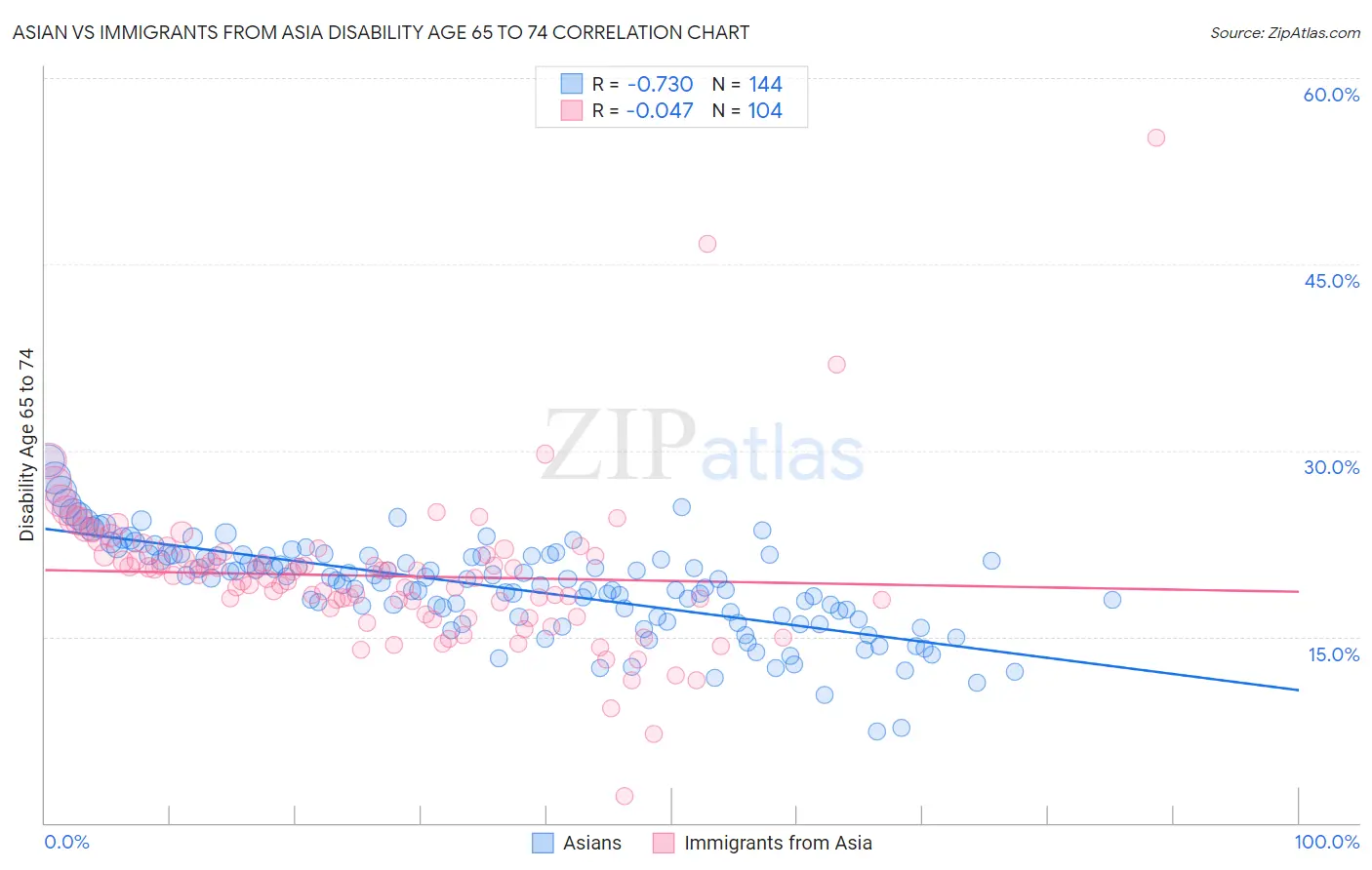 Asian vs Immigrants from Asia Disability Age 65 to 74