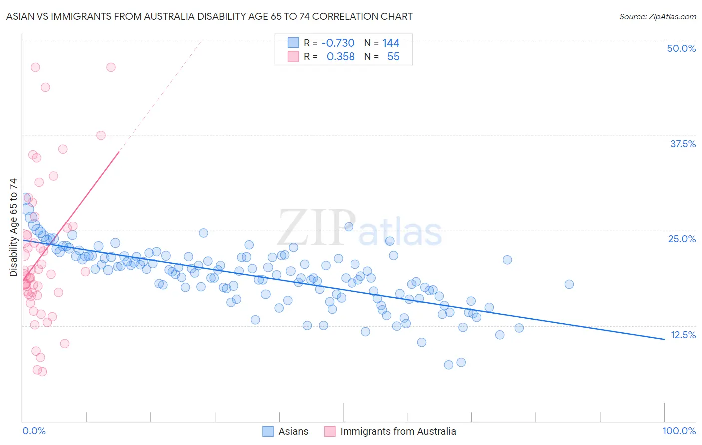 Asian vs Immigrants from Australia Disability Age 65 to 74