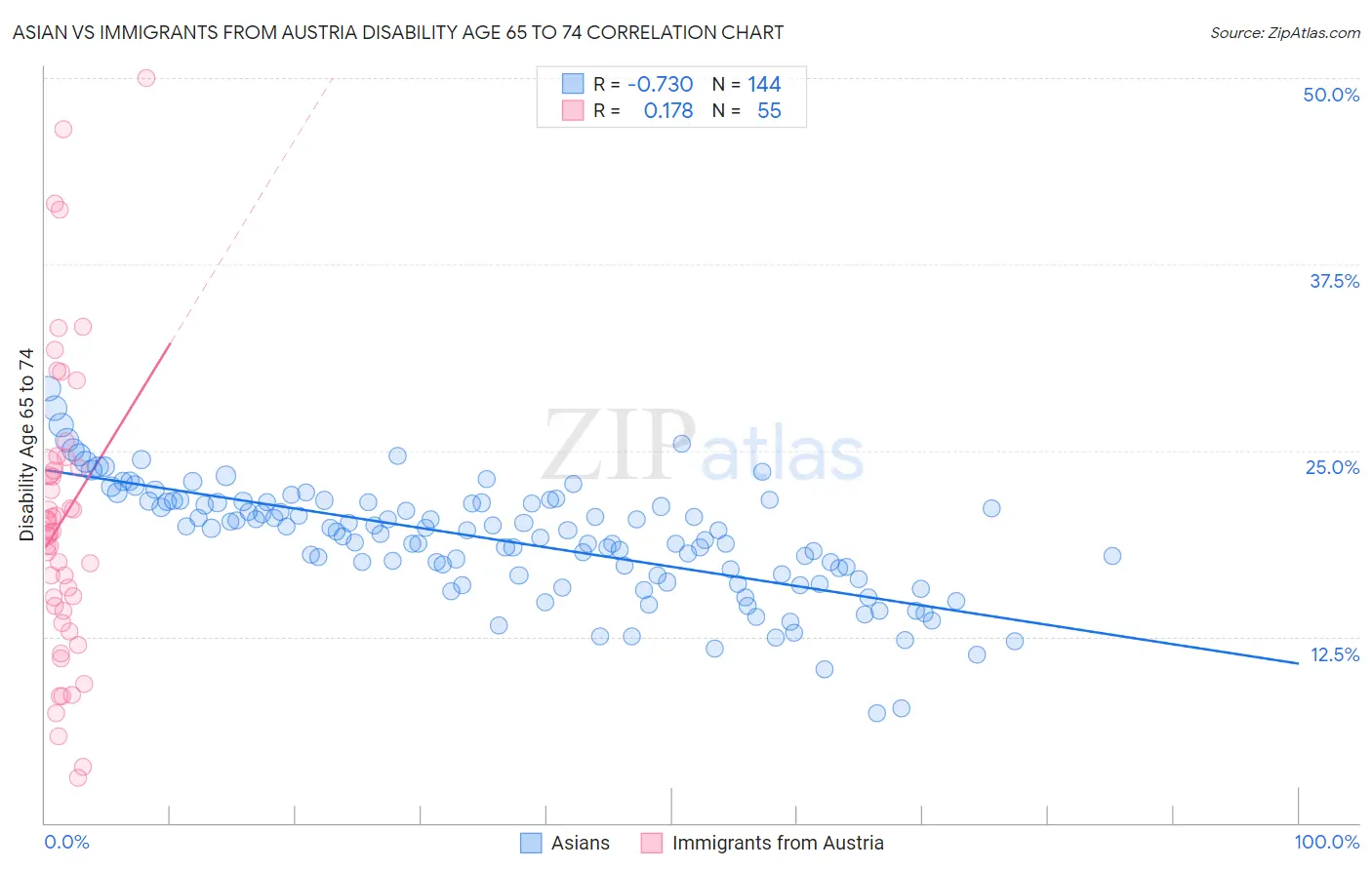 Asian vs Immigrants from Austria Disability Age 65 to 74