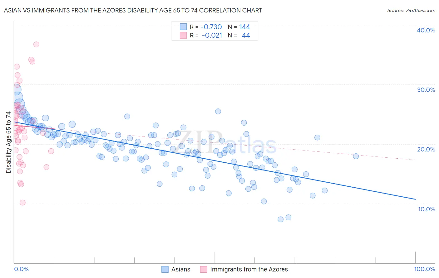 Asian vs Immigrants from the Azores Disability Age 65 to 74