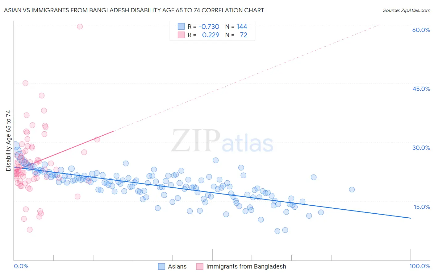 Asian vs Immigrants from Bangladesh Disability Age 65 to 74
