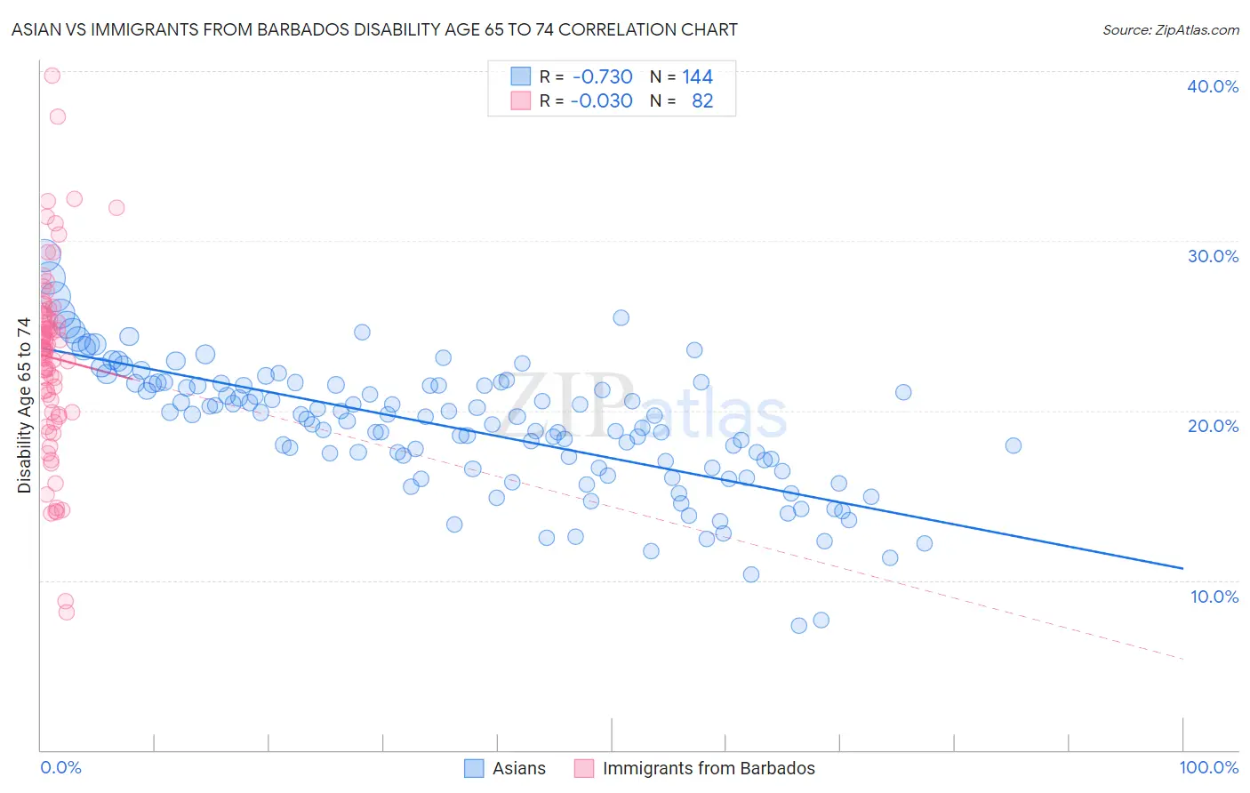 Asian vs Immigrants from Barbados Disability Age 65 to 74