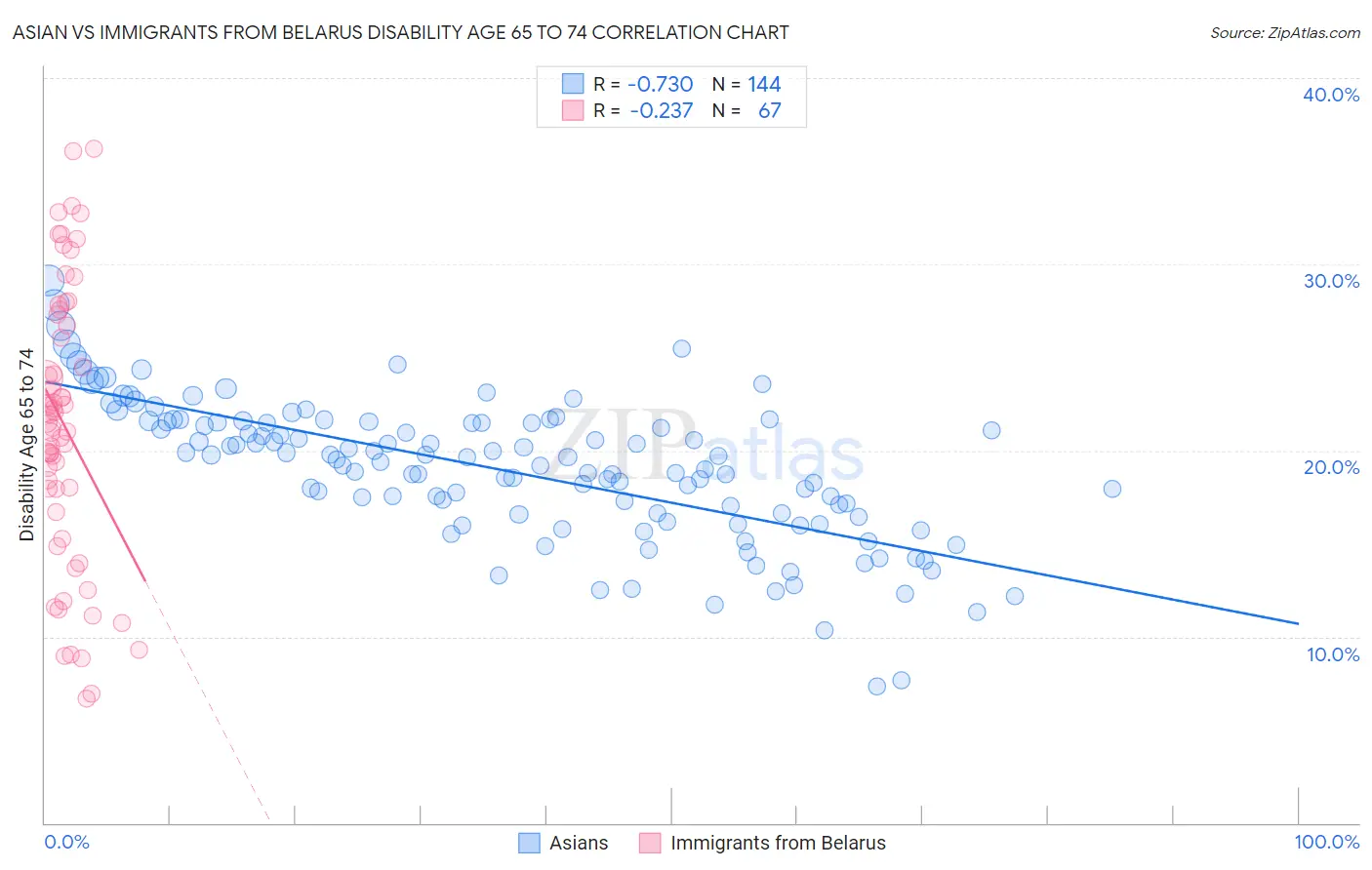 Asian vs Immigrants from Belarus Disability Age 65 to 74