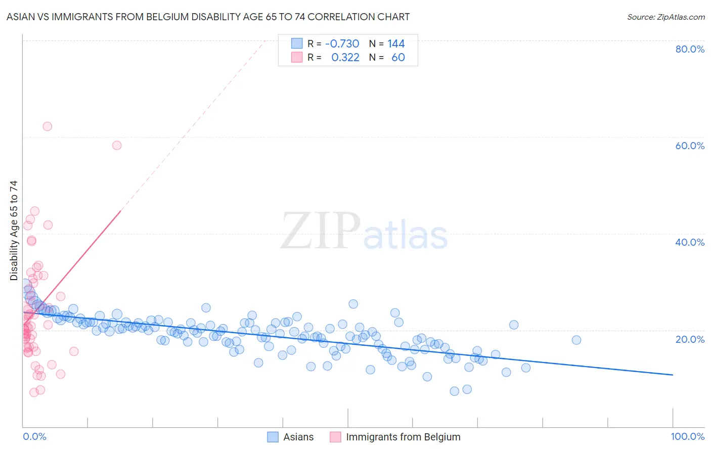 Asian vs Immigrants from Belgium Disability Age 65 to 74