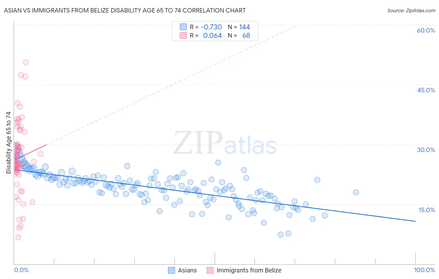 Asian vs Immigrants from Belize Disability Age 65 to 74