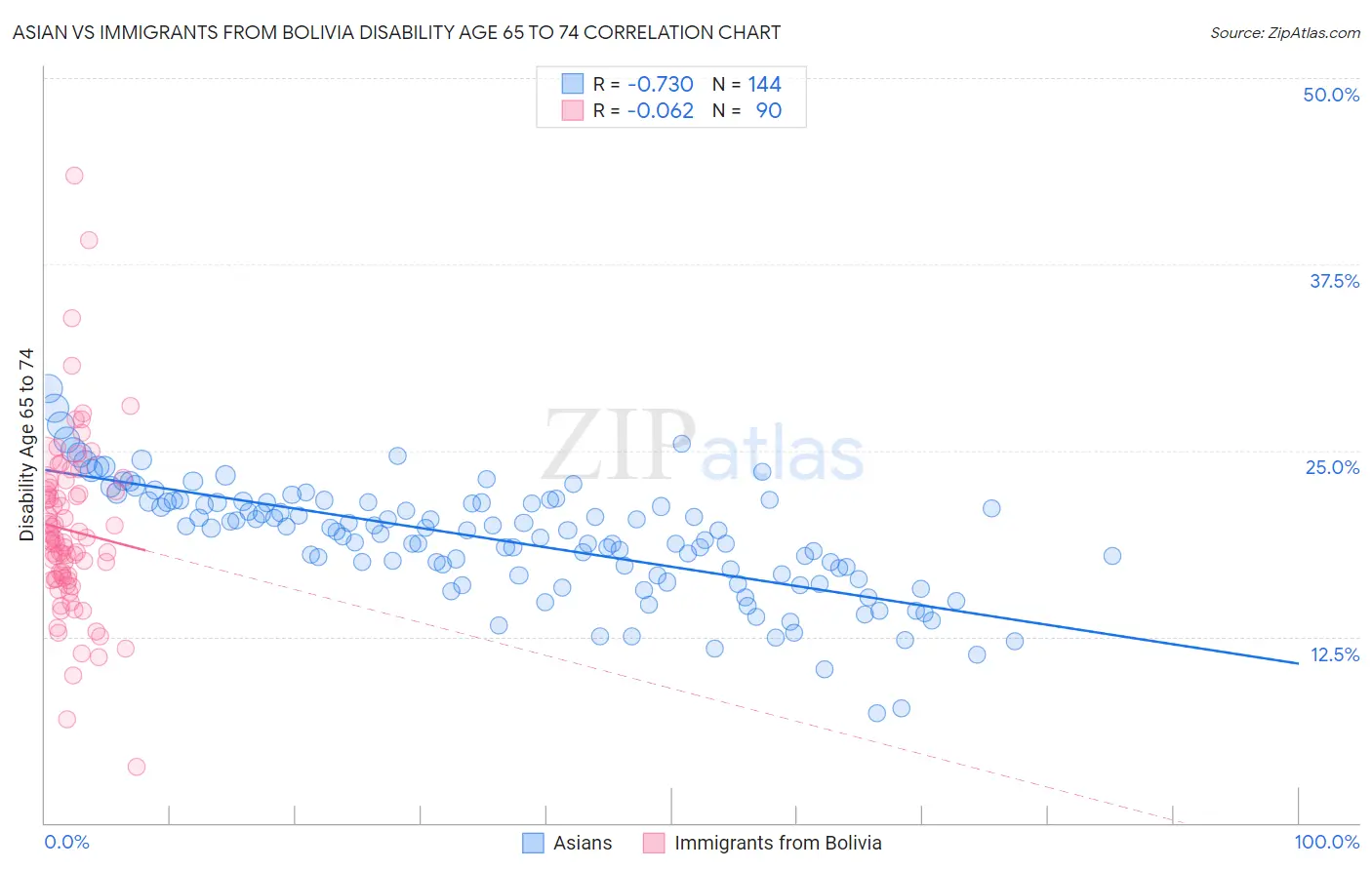 Asian vs Immigrants from Bolivia Disability Age 65 to 74