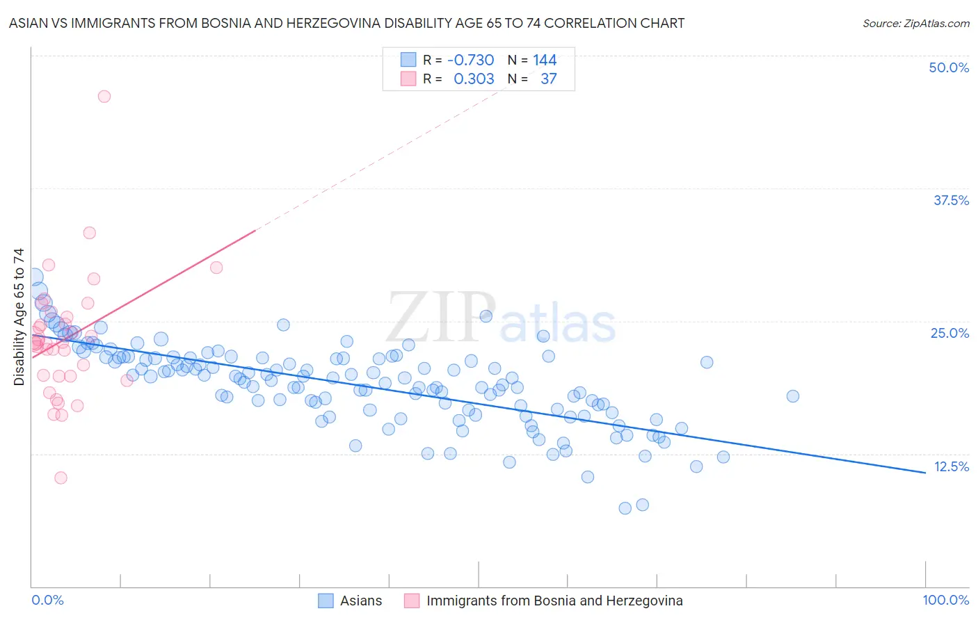 Asian vs Immigrants from Bosnia and Herzegovina Disability Age 65 to 74