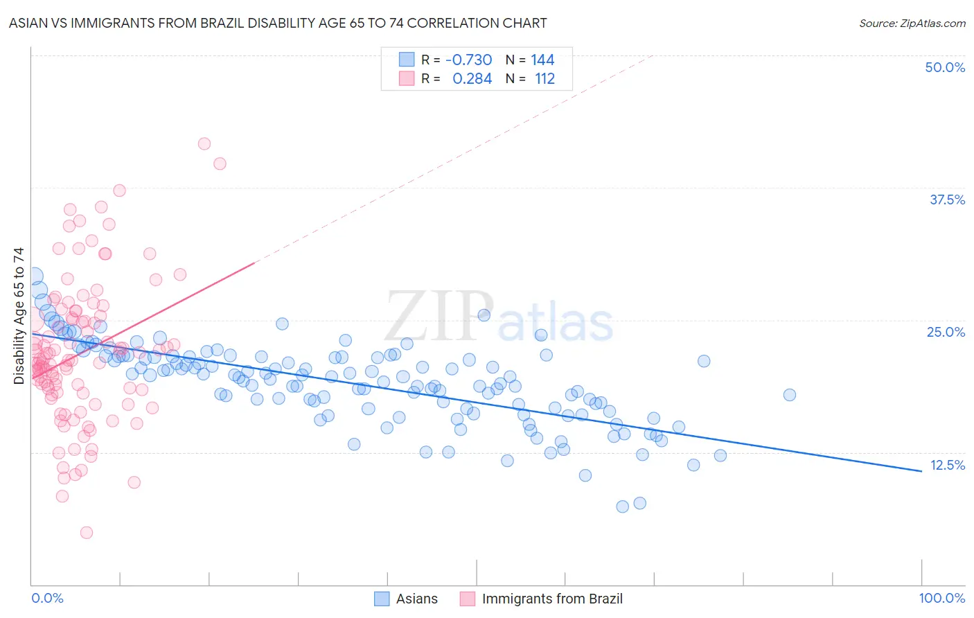 Asian vs Immigrants from Brazil Disability Age 65 to 74