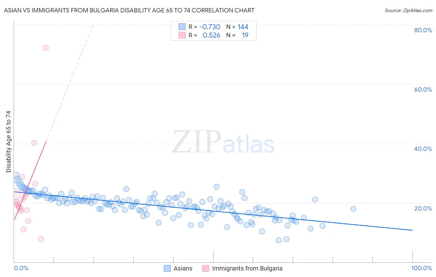 Asian vs Immigrants from Bulgaria Disability Age 65 to 74