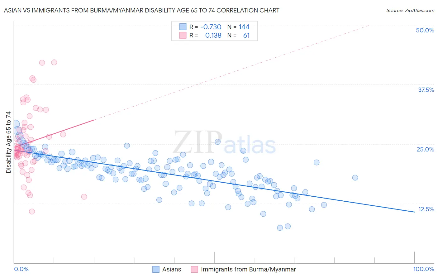 Asian vs Immigrants from Burma/Myanmar Disability Age 65 to 74