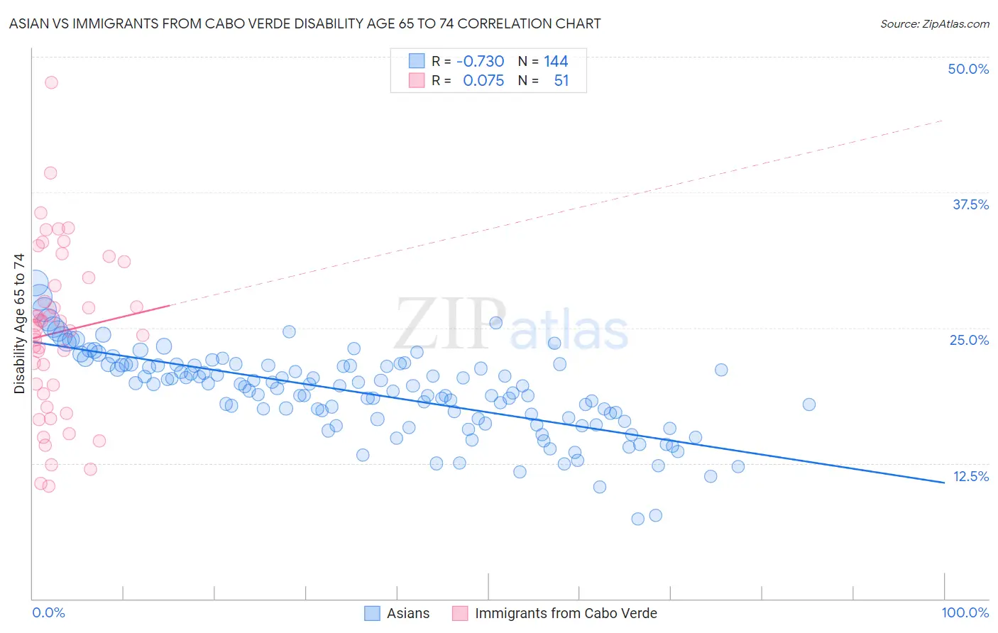 Asian vs Immigrants from Cabo Verde Disability Age 65 to 74