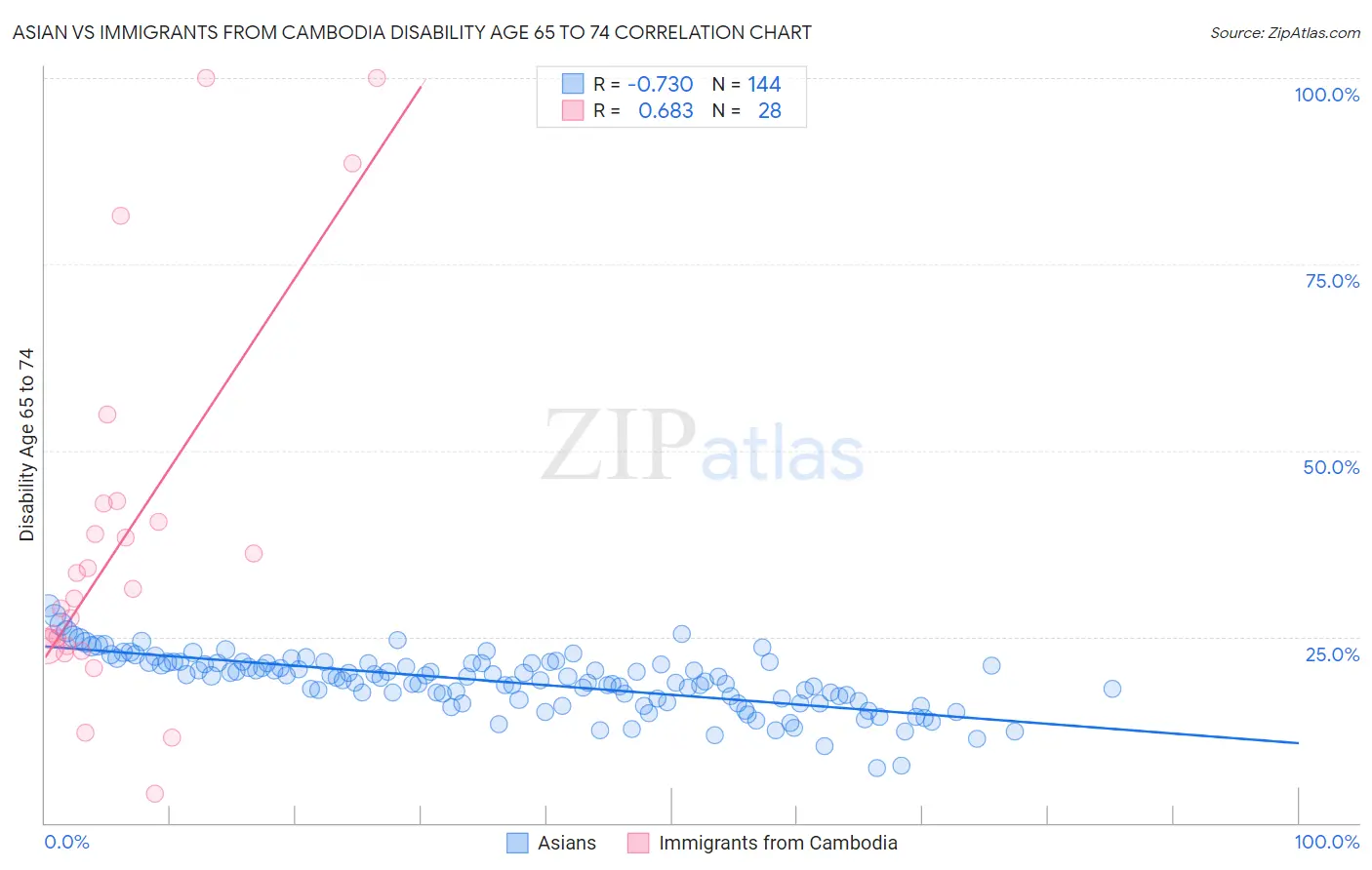 Asian vs Immigrants from Cambodia Disability Age 65 to 74