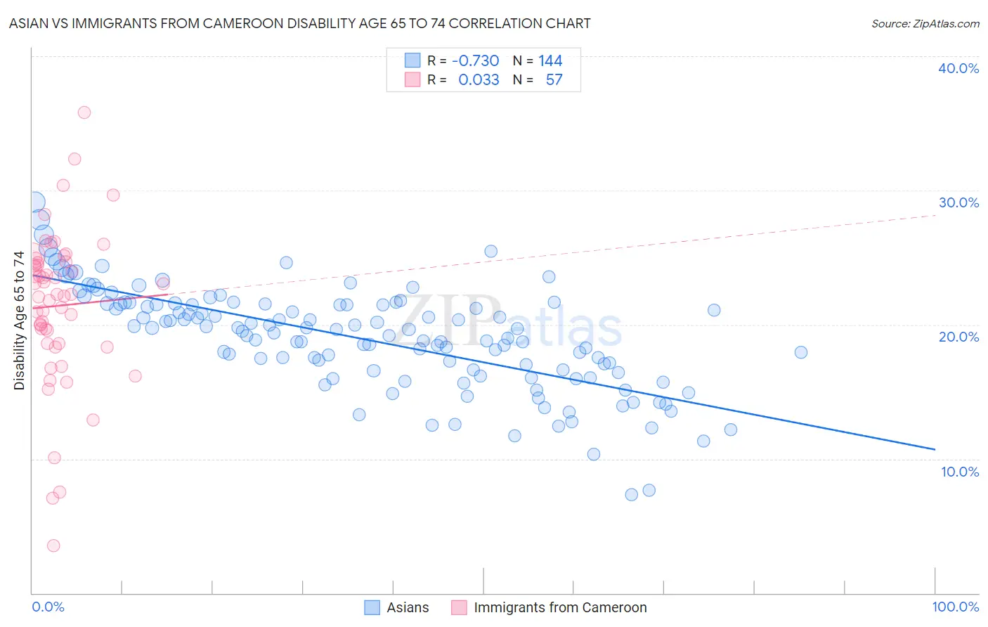 Asian vs Immigrants from Cameroon Disability Age 65 to 74