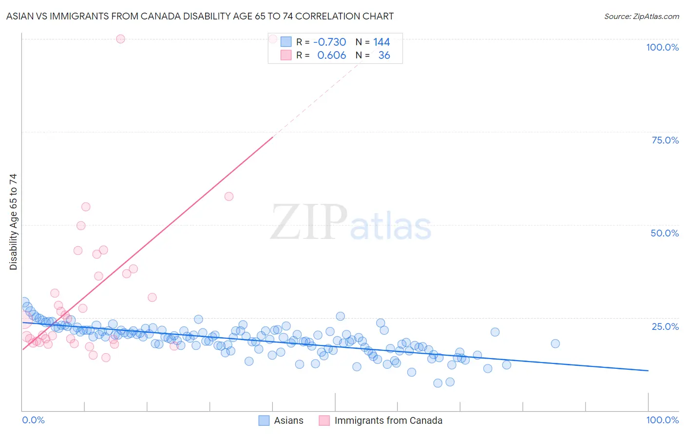 Asian vs Immigrants from Canada Disability Age 65 to 74