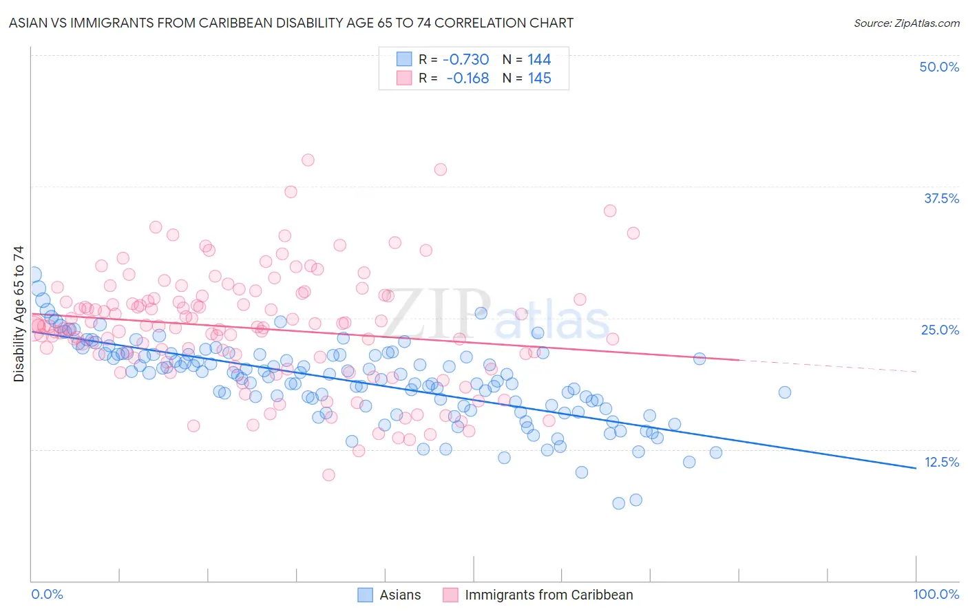 Asian vs Immigrants from Caribbean Disability Age 65 to 74