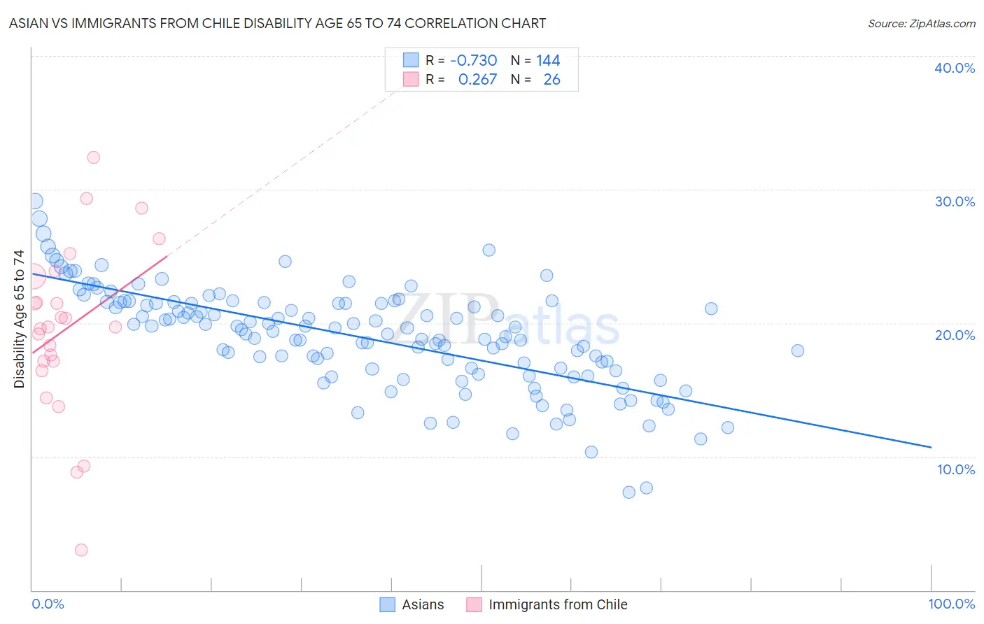 Asian vs Immigrants from Chile Disability Age 65 to 74