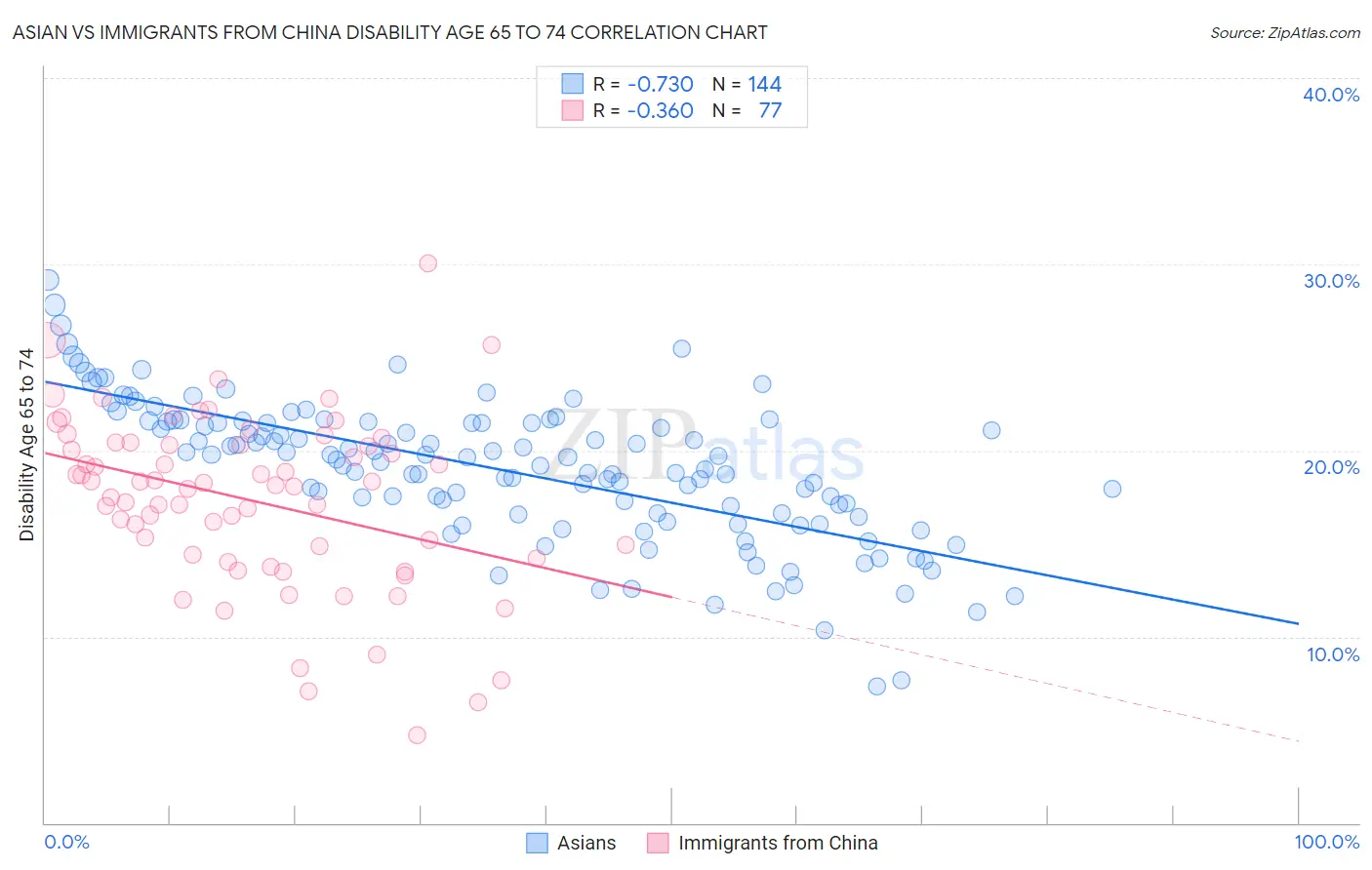Asian vs Immigrants from China Disability Age 65 to 74