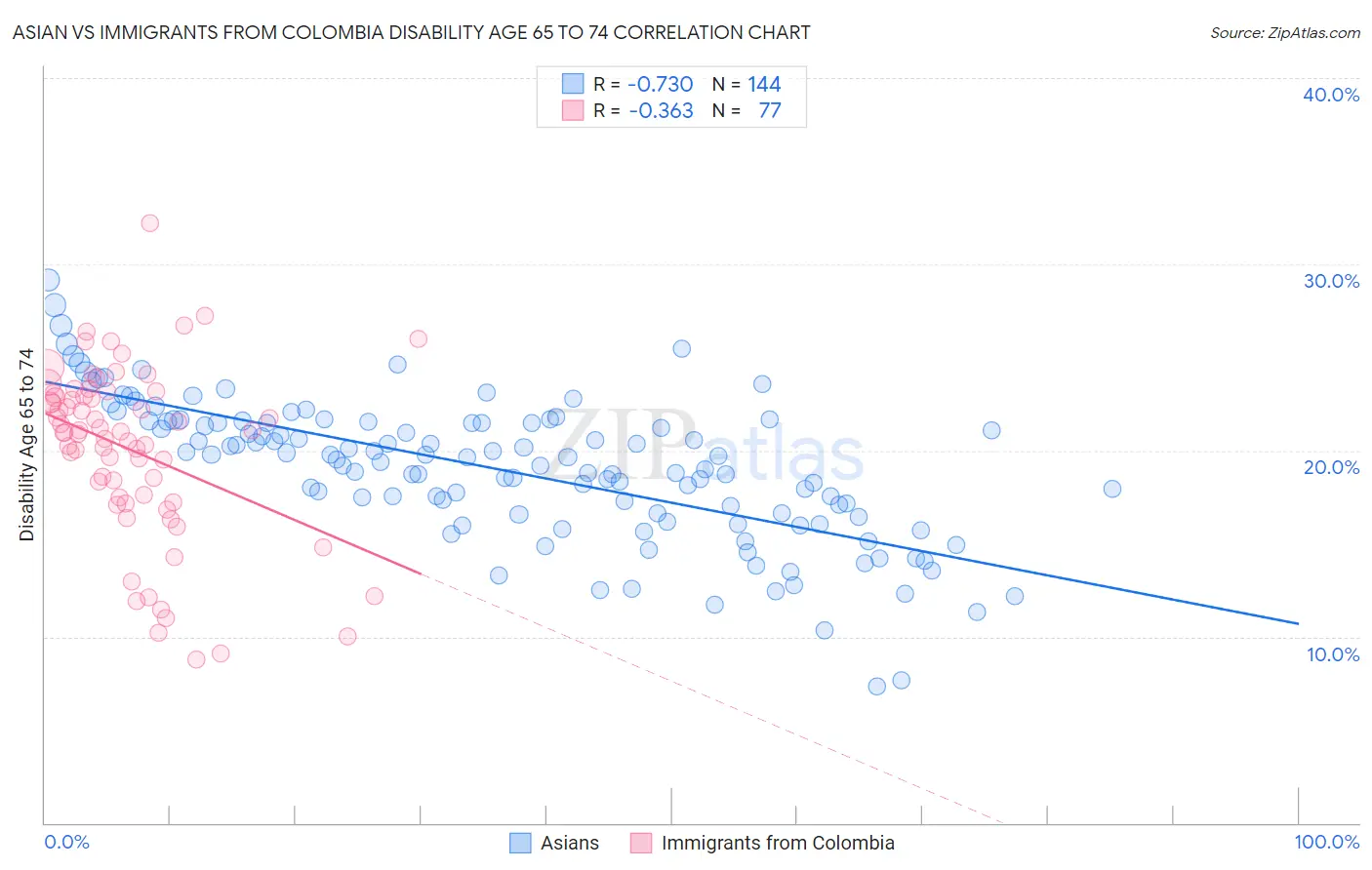 Asian vs Immigrants from Colombia Disability Age 65 to 74