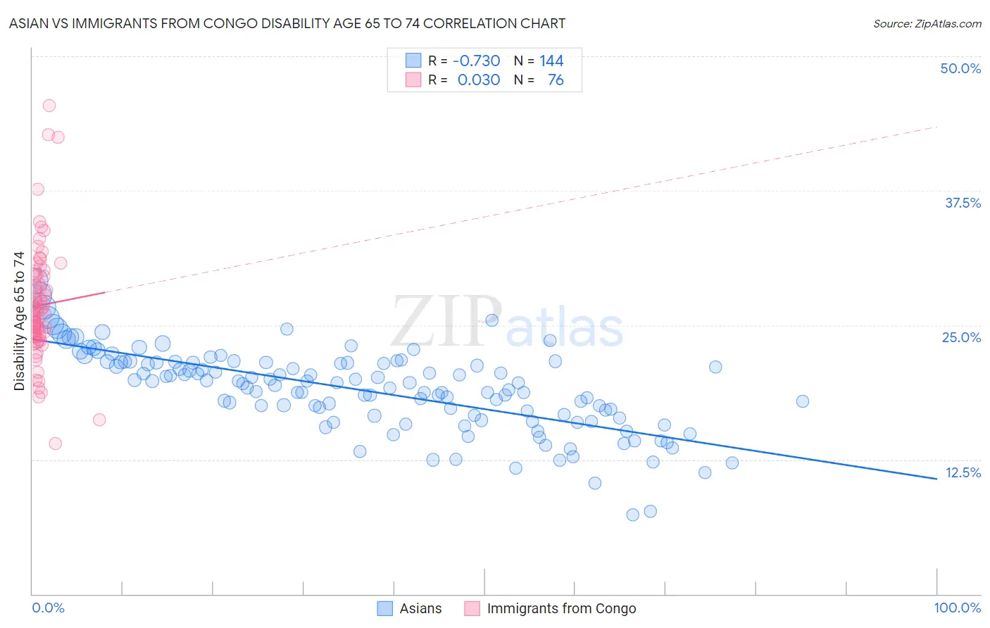 Asian vs Immigrants from Congo Disability Age 65 to 74